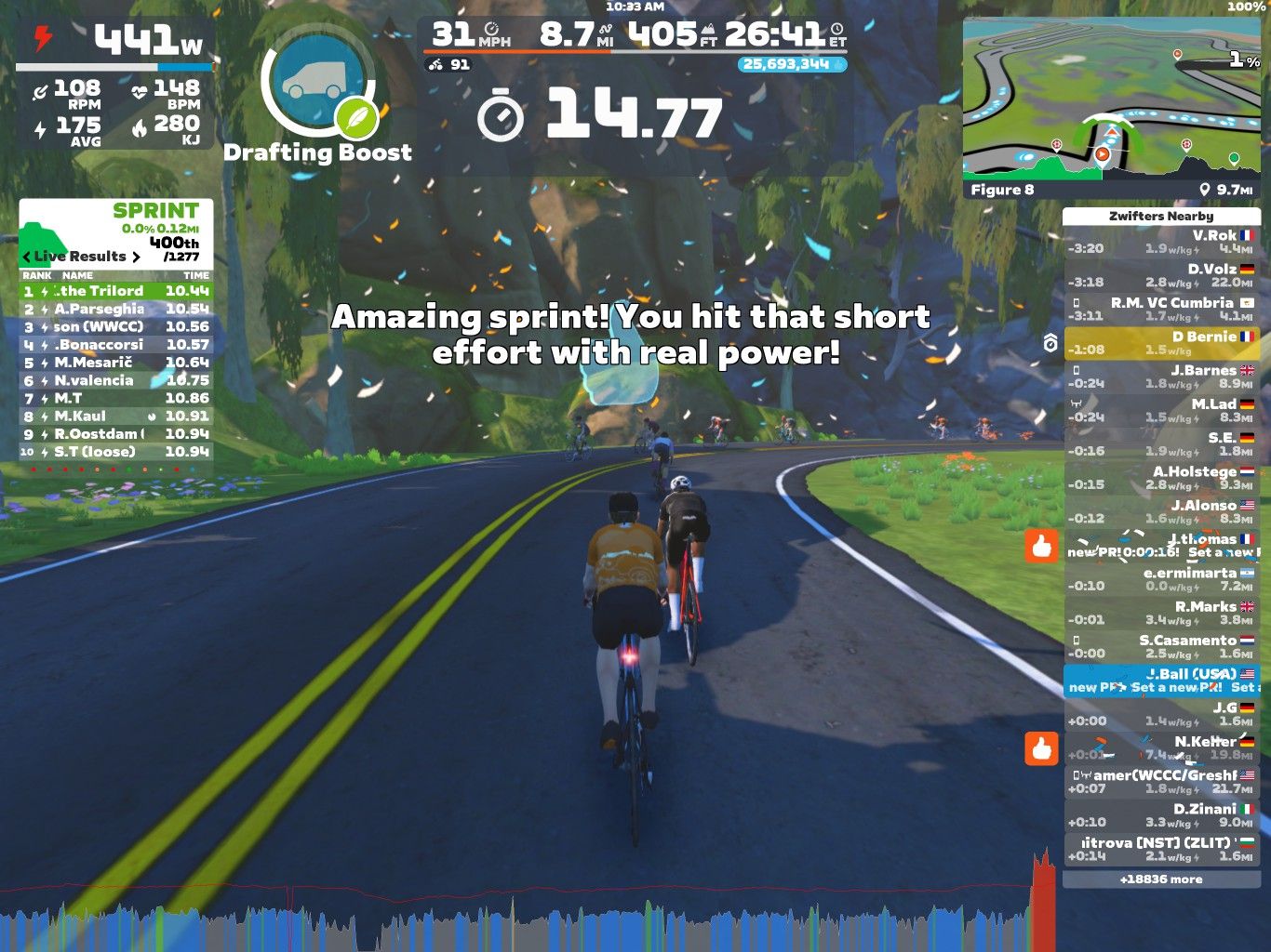 A screenshot from the Zwift cycling app showing two cyclists on a virtual road with a scenic background. The screen displays performance metrics such as power output, speed, and distance covered, along with a leaderboard of competitors. Confetti and encouragement are visible on the screen, celebrating a sprint effort.