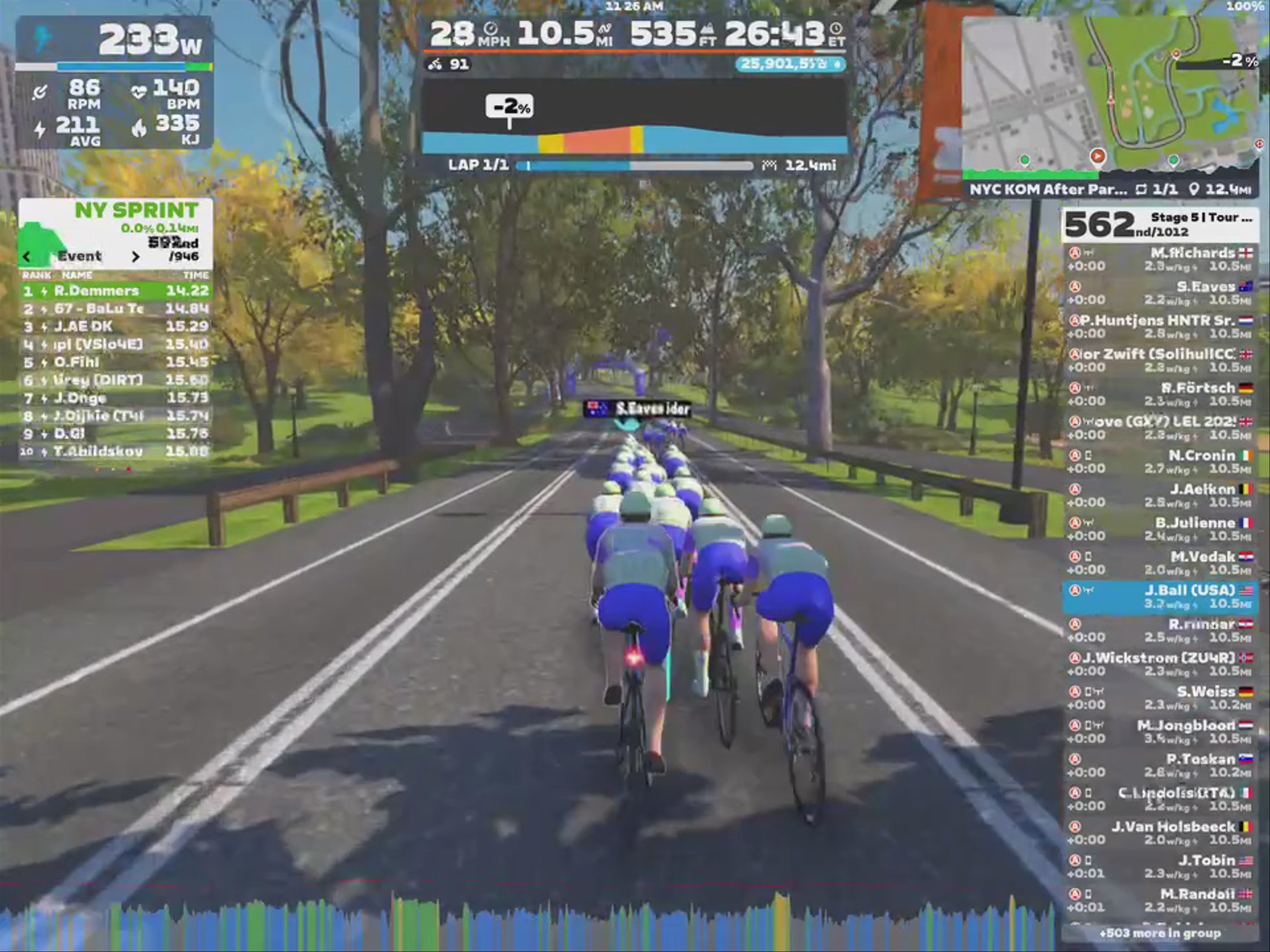 A virtual cycling scene on Zwift shows a group of cyclists racing on a tree-lined road. The display on the screen includes metrics such as power output (233 watts), speed (28 mph), and distance (10.5 miles). A leaderboard lists the top competitors and their times for the NY Sprint event, with a map indicating the course.