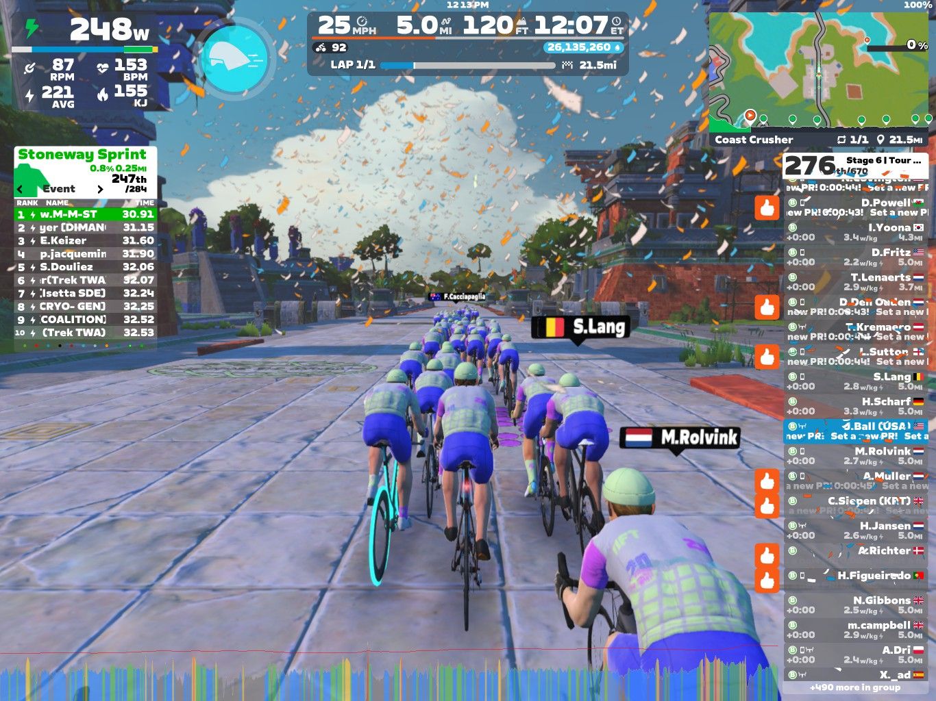 A digital cycling race scene on Zwift shows a group of cyclists riding close together on a virtual road. They are wearing matching blue and green uniforms, and the background features colorful decorations amidst a clear blue sky. The interface displays performance stats, including power output and race rankings, while confetti falls around them, indicating an exciting moment in the race.
