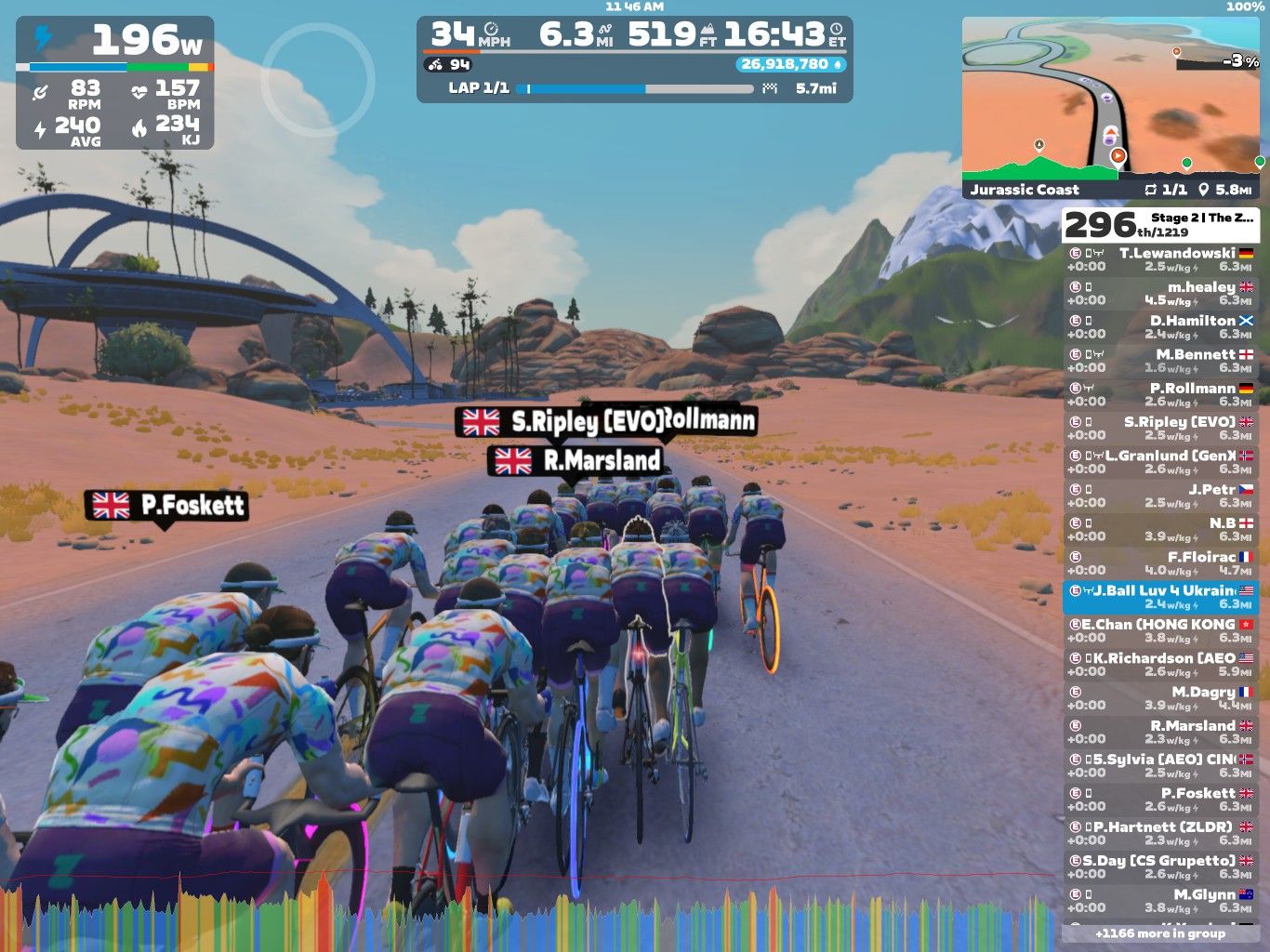 A group of cyclists riding together in a virtual landscape on Zwift, with a digital display showing various performance metrics. The cyclists are wearing colorful jerseys and are on a desert-like road with hills in the background. The interface on the right lists participants' names, rankings, and stats.