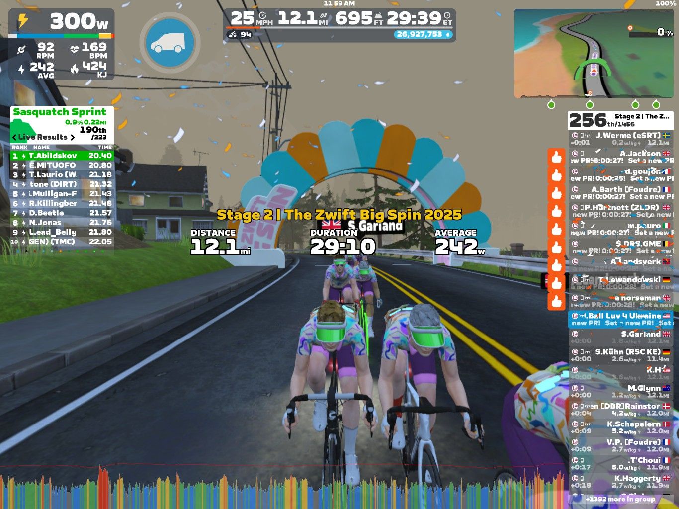 A digital cycling race scene in Zwift, featuring riders competing in the Sasquatch Sprint. A colorful banner marks the finish line, and the stats display shows current performance metrics: speed, distance, and leaderboards with participant rankings and times. Celebratory confetti is visible, adding to the festive atmosphere of the virtual event.
