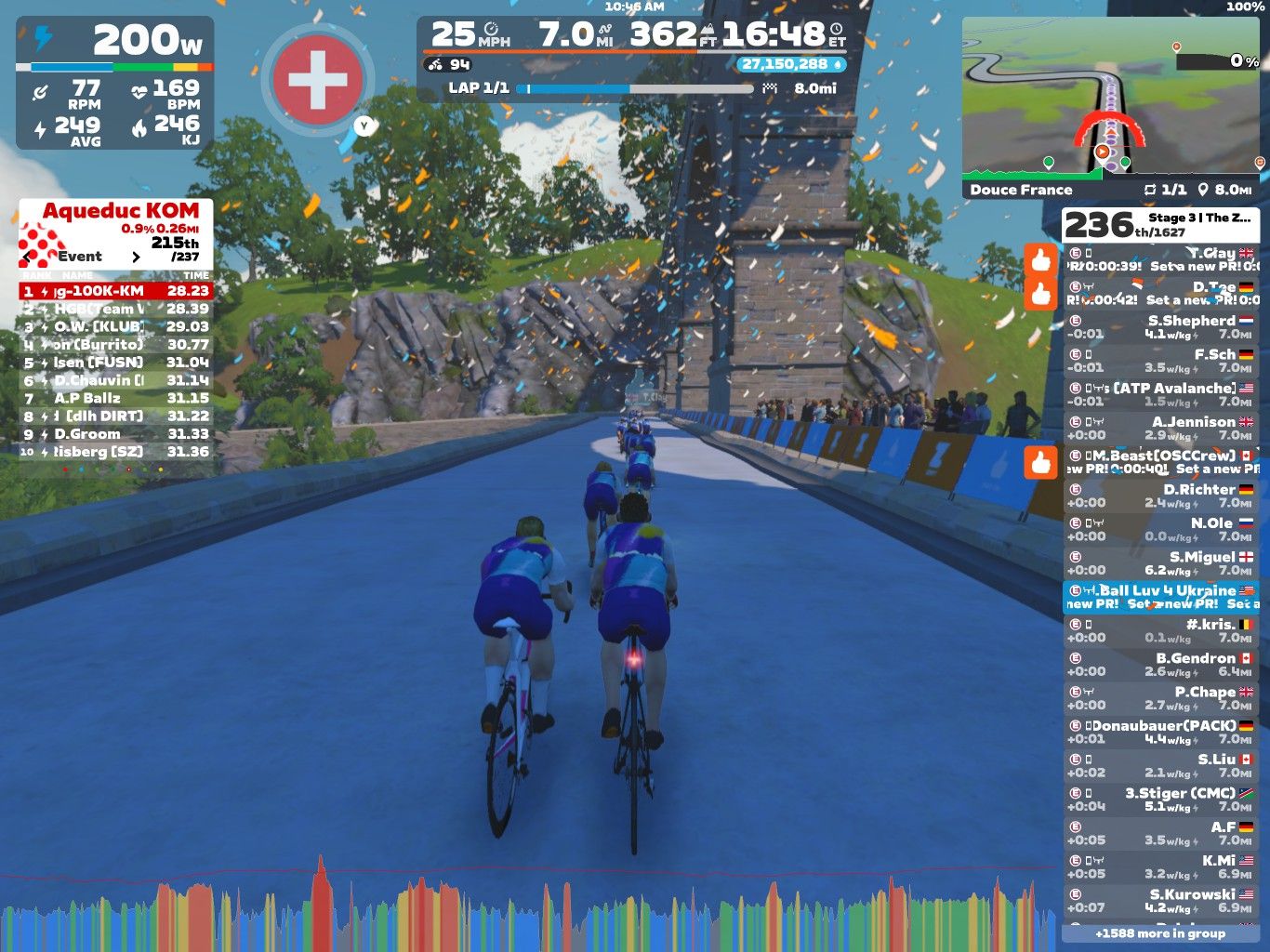 A virtual cycling race scene in Zwift, showing several cyclists riding on a picturesque course with trees and a mountainous backdrop. The screen displays performance metrics including power output (200W), speed (25 mph), and heart rate (169 BPM), along with race details and rankings. Colorful confetti is visible in the air, adding to the festive atmosphere of the event.