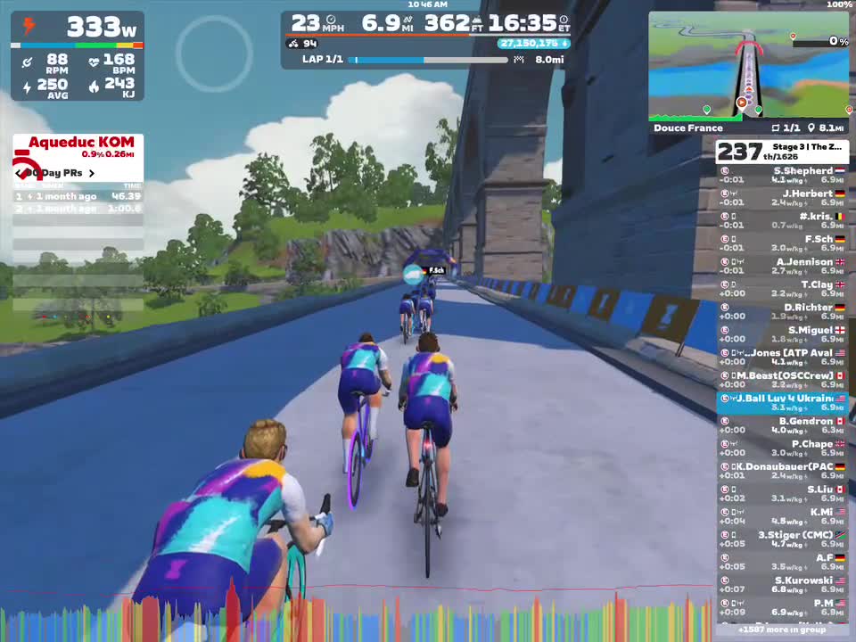 A group of cyclists in colorful kit ride on a virtual course in Zwift. The scene shows a paved path with a scenic background of greenery and buildings. On-screen statistics display cycling metrics and leaderboard rankings, with a map and activity details in the corner.
