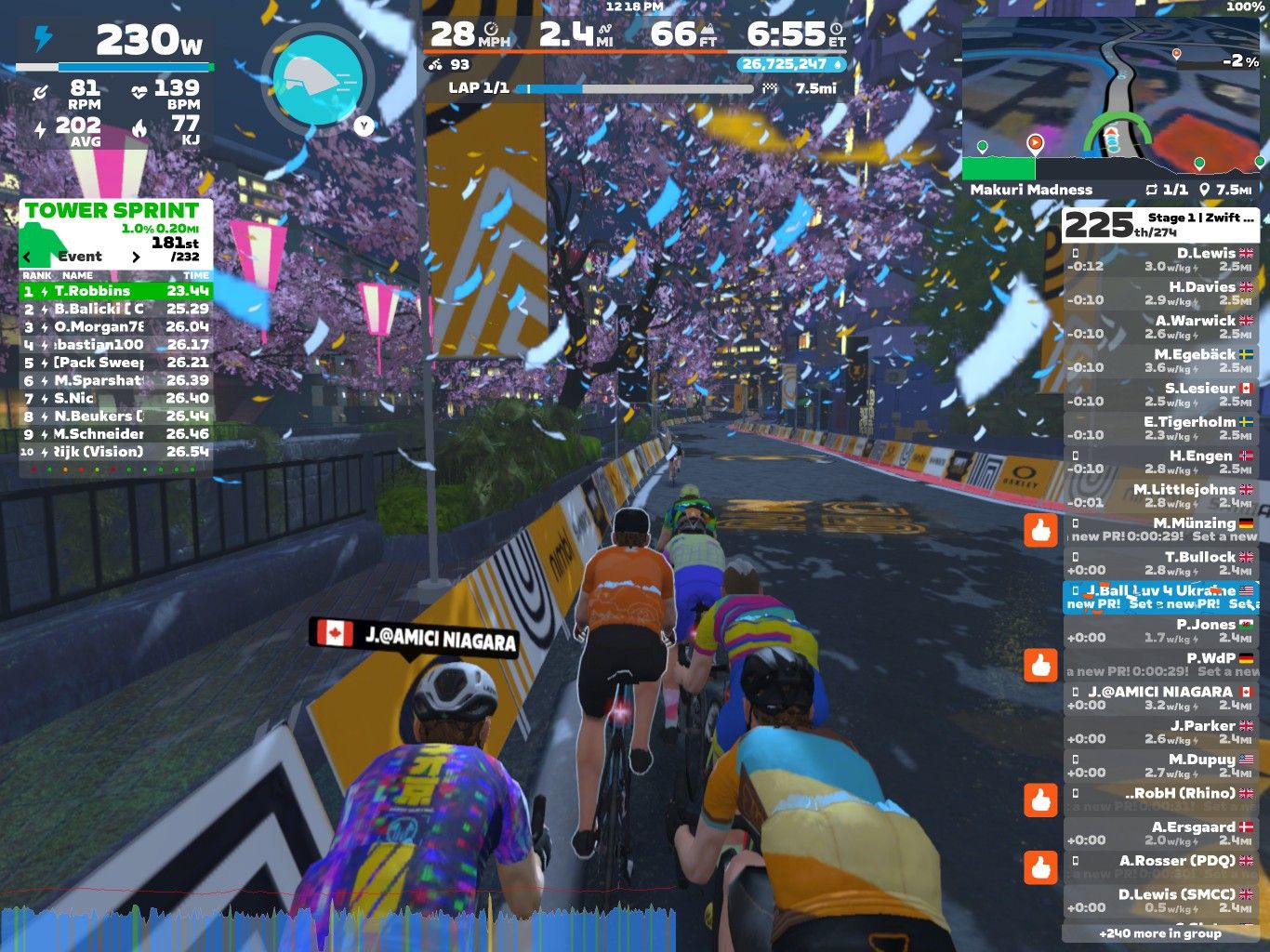 A group of cyclists racing in a virtual environment on Zwift, with colorful decorations and cherry blossom trees in the background. The display shows performance metrics, including power output, speed, and lap information, along with a leaderboard of participants. Confetti is falling, adding to the festive atmosphere of the event.