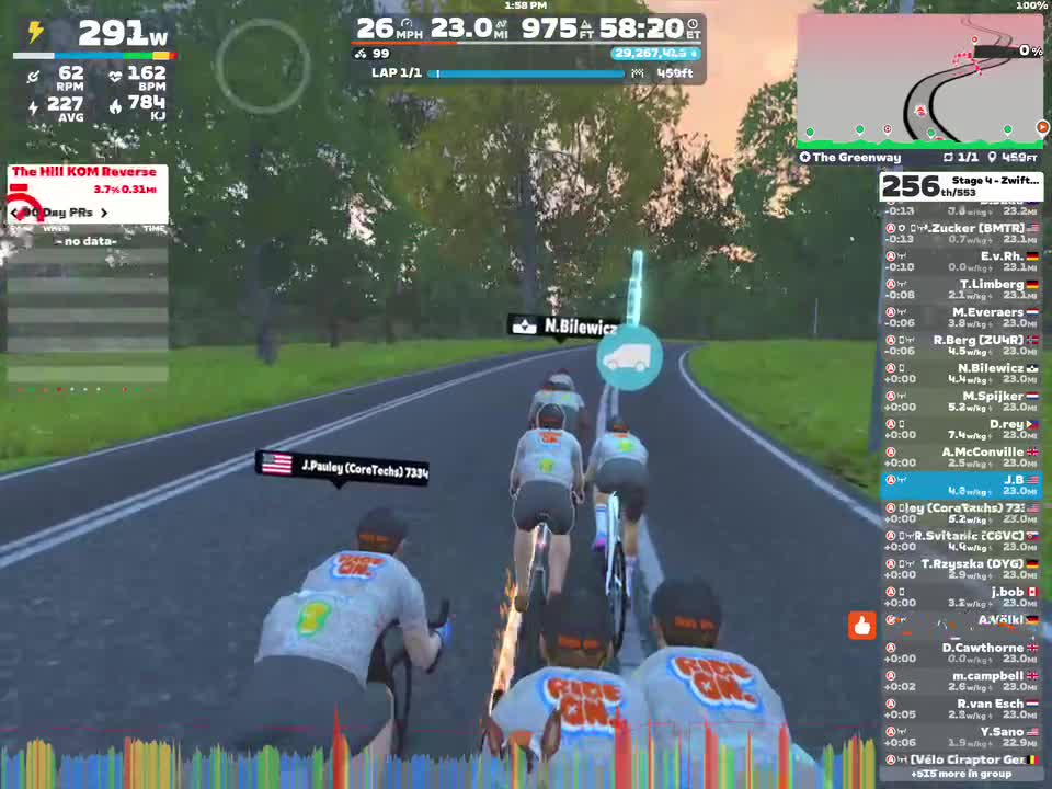 A group of cyclists wearing matching jerseys rides on a virtual road in Zwift. The screen displays various performance metrics, including power output, speed, and distance. Trees line the road, and the sky shows a colorful sunset.