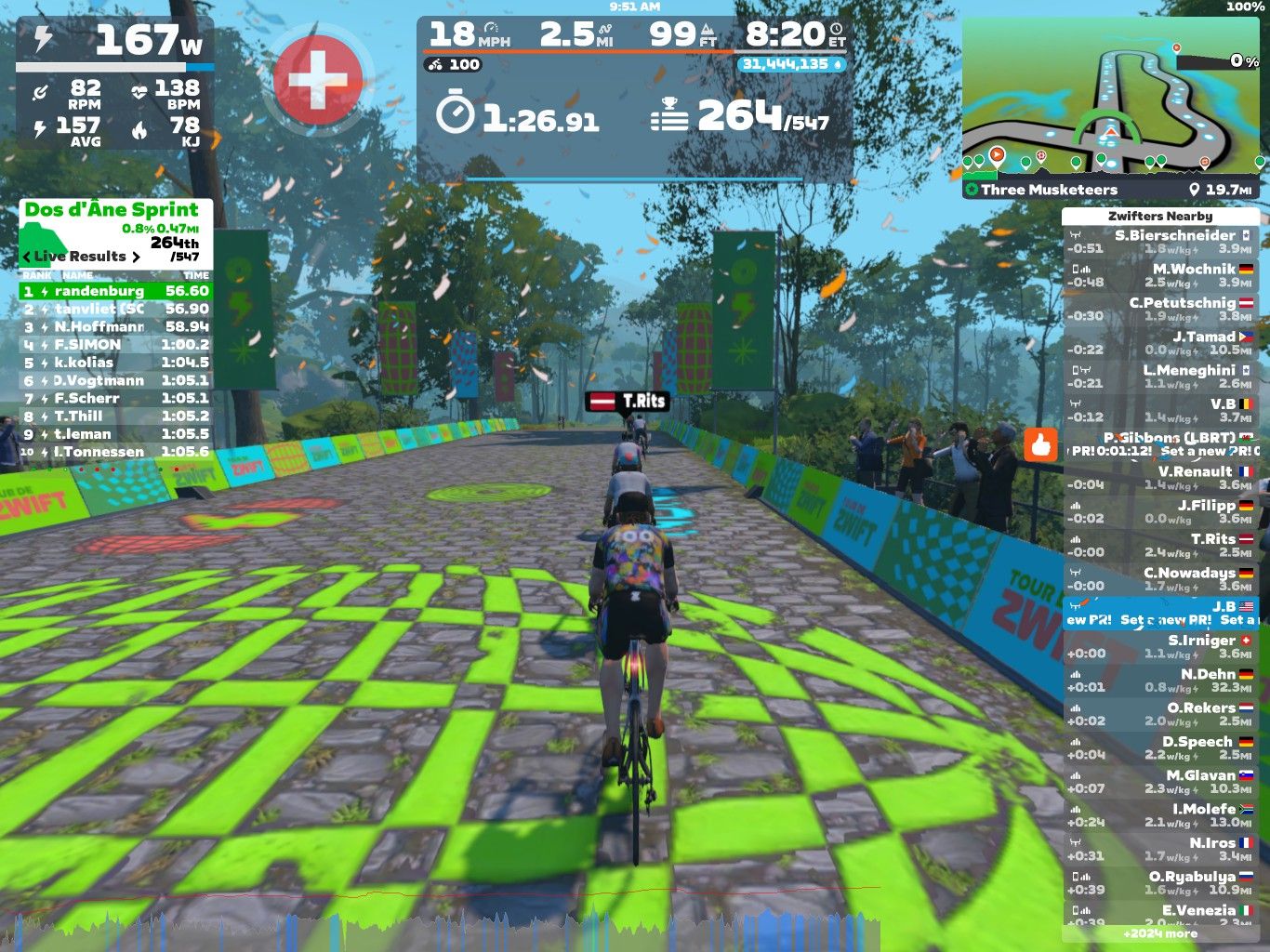 A screenshot from a Zwift cycling game shows a cyclist racing on a colorful, virtual road marked with green patterns. The screen displays cycling stats such as speed (18 mph), power (167 W), and heart rate (138 bpm). In the background, trees line the path, and virtual spectators can be seen cheering. Live results and rankings for the Dos d’Ane Sprint event are visible on the left side of the screen.