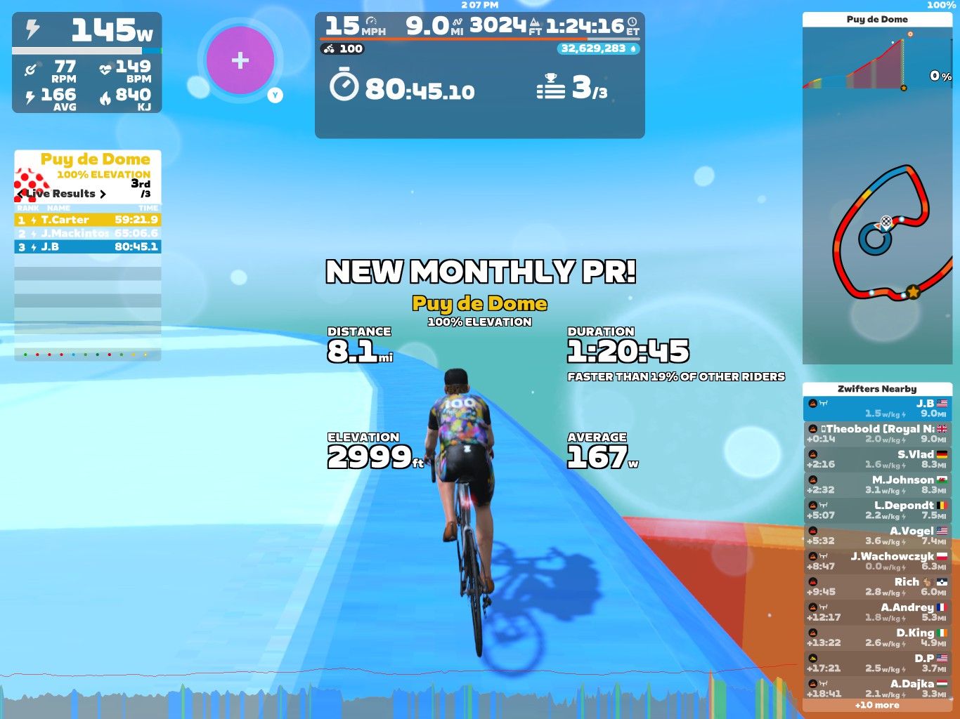 A cyclist is riding in the Zwift virtual environment, displaying statistics such as 8.1 miles completed, an elevation of 2999 feet, and a power output of 145 watts. The screen shows the cyclist's rank, distance, time of 1:20:45, and a banner noting a new monthly personal record. Nearby riders and their stats are also visible on the screen.