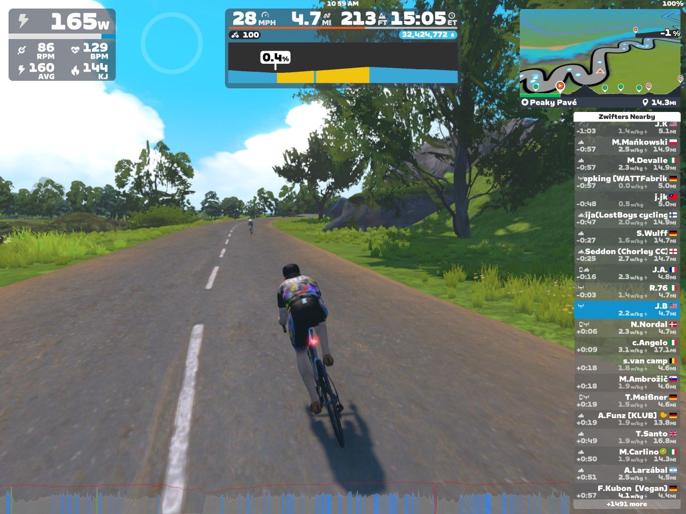 A cyclist is riding on a virtual road within Zwift, a fitness platform. The screen displays various stats, including power output (165 W), speed (28 MPH), heart rate (129 BPM), and distance (4.7 miles). A leaderboard on the right shows nearby riders and their stats. The landscape includes green grass and trees under a clear blue sky.