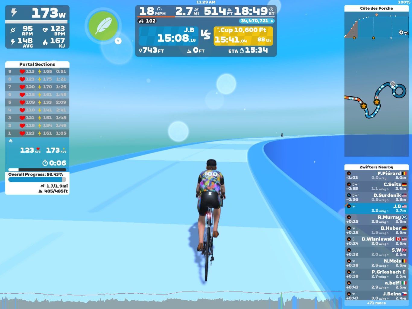 A cyclist is riding on a virtual cycling platform called Zwift, displaying performance metrics such as power in watts, speed in mph, distance in miles, and heart rate in bpm. The screen shows a bright blue background, a winding virtual path, and a list of nearby cyclists and their stats. Key performance indicators are prominently featured, alongside progress percentages and elevation details.