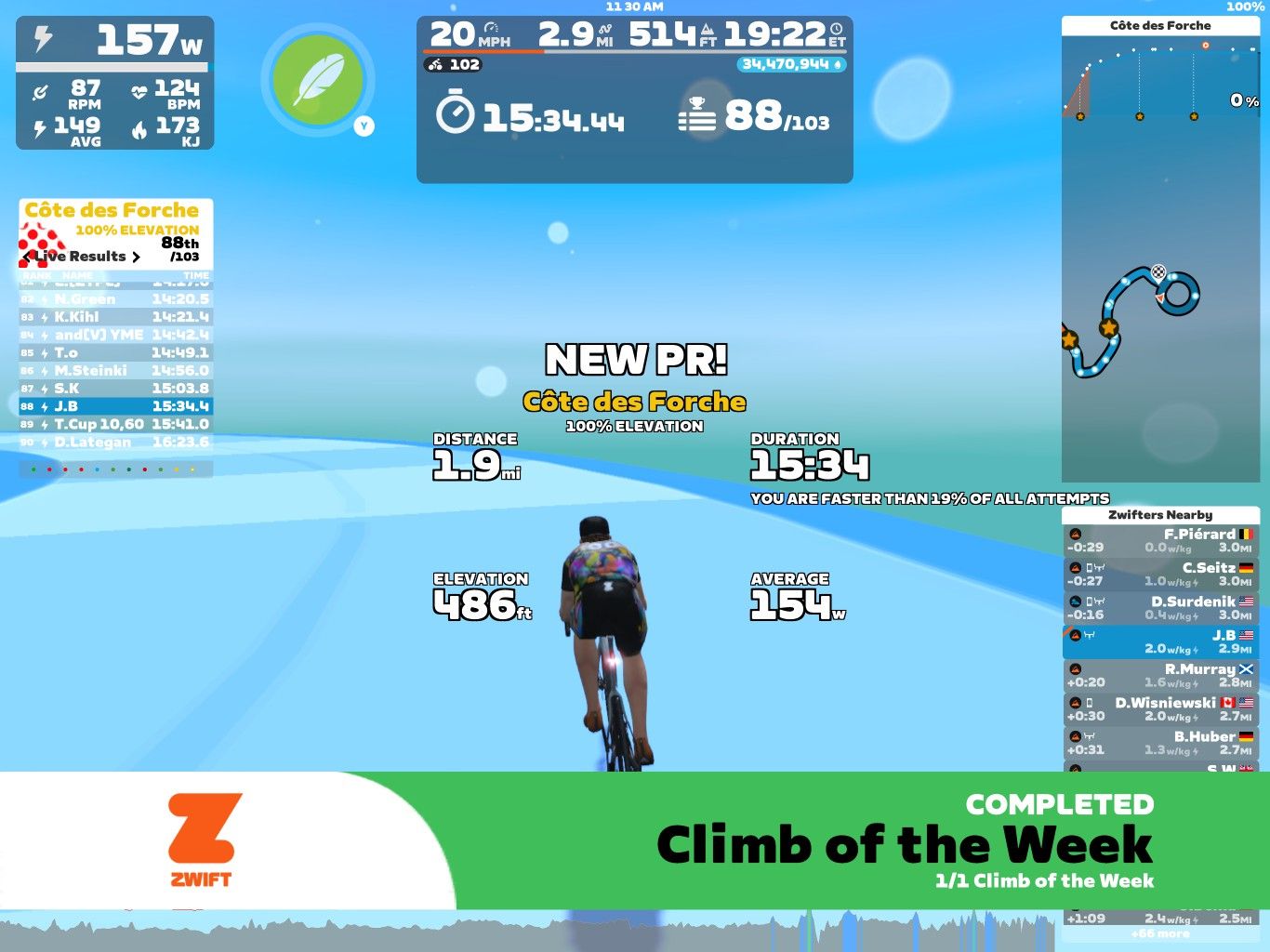 A cyclist is seen riding in a virtual environment on Zwift, completing a challenge called "Côte des Forche." The screen displays performance metrics, including distance (1.9 miles), elevation (486 feet), and average power output (154 watts), along with a leaderboard showing participant results and a notification for achieving a personal record (PR). The background features a blue sky and stylized landscape, emphasizing the digital nature of the platform.